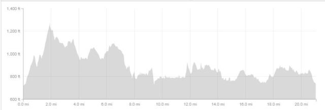 elevation profile- 21 mile run
